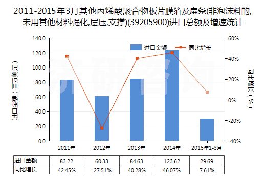 2011-2015年3月其他丙烯酸聚合物板片膜箔及扁條(非泡沫料的,未用其他材料強化,層壓,支撐)(39205900)進口總額及增速統(tǒng)計 2011-2015年3月其他丙烯酸聚合物板片膜箔及扁條(非泡沫料的,未用其他材料強化,層壓,支撐)(39205900)進口總額及增速統(tǒng)計
